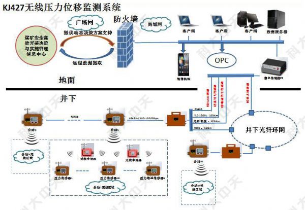 煤礦有幾種安 全監(jiān)控系統(tǒng)？